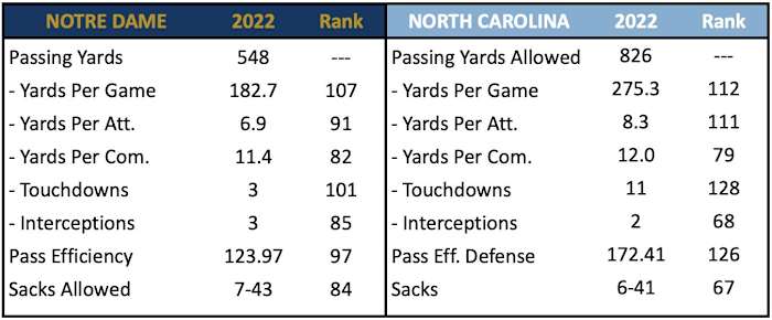 ND Pass Offense vs UNC